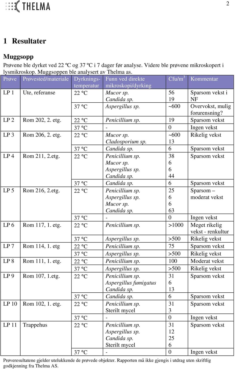 ~00 Overvokst, mulig forurensning? LP 2 Rom 202, 2. etg. 22 C Penicillium sp. 19 Sparsom vekst LP 3 Rom 20, 2. etg. 22 C Mucor sp. Cladosporium sp.