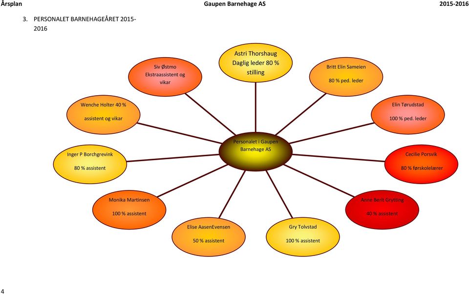 leder Inger P Borchgrevink 80 % assistent Personalet i Gaupen Barnehage AS Cecilie Porsvik 80 % førskolelærer