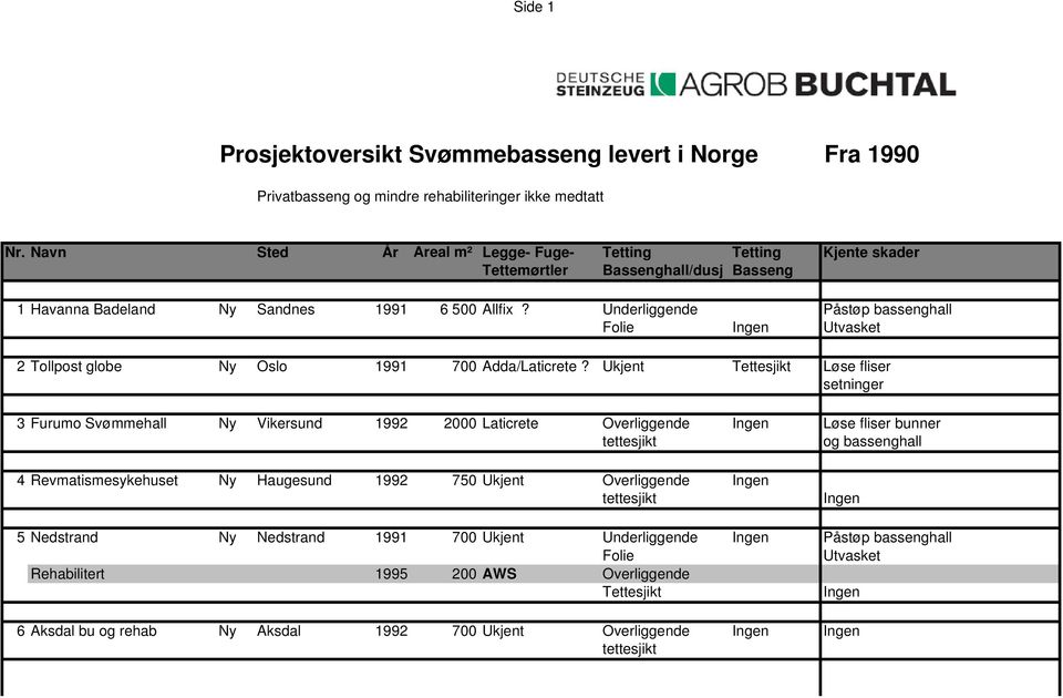 Underliggende Påstøp bassenghall Folie Ingen Utvasket 2 Tollpost globe Ny Oslo 1991 700 Adda/Laticrete?