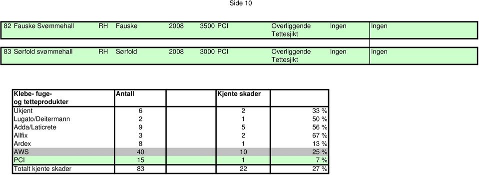 skader og tetteprodukter Ukjent 6 2 33 % Lugato/Deitermann 2 1 50 % Adda/Laticrete 9 5 56