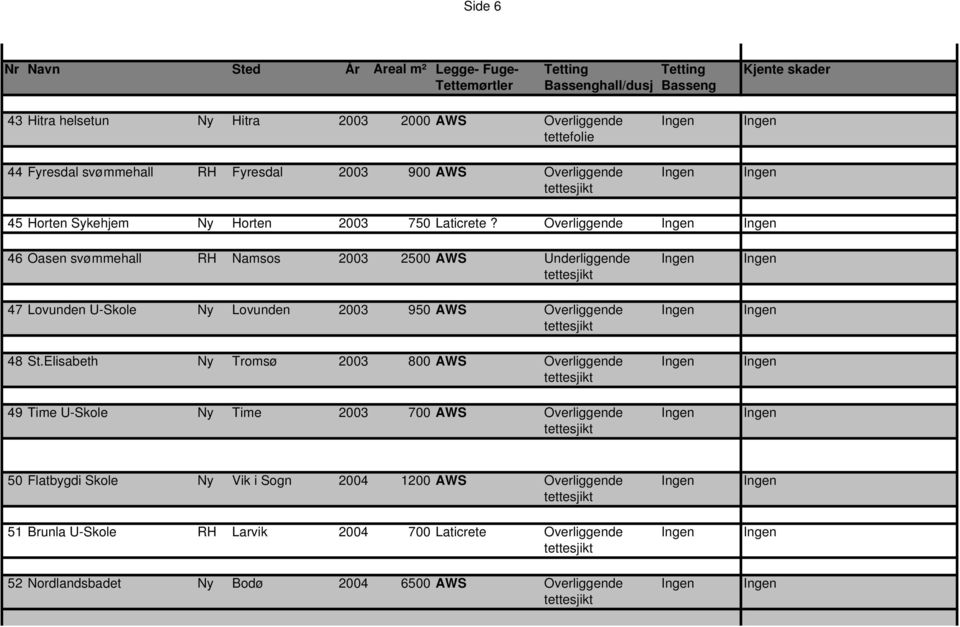 Overliggende Ingen Ingen 46 Oasen svømmehall RH Namsos 2003 2500 AWS Underliggende Ingen Ingen 47 Lovunden U-Skole Ny Lovunden 2003 950 AWS Overliggende Ingen Ingen 48 St.