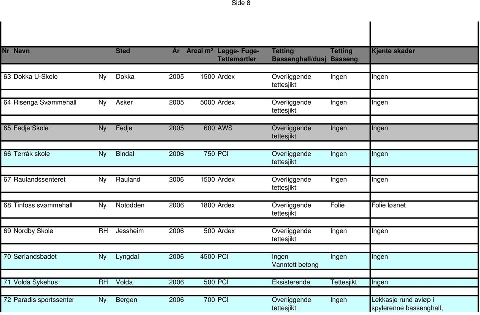 Overliggende Ingen Ingen 68 Tinfoss svømmehall Ny Notodden 2006 1800 Ardex Overliggende Folie Folie løsnet 69 Nordby Skole RH Jessheim 2006 500 Ardex Overliggende Ingen Ingen 70 Sørlandsbadet Ny