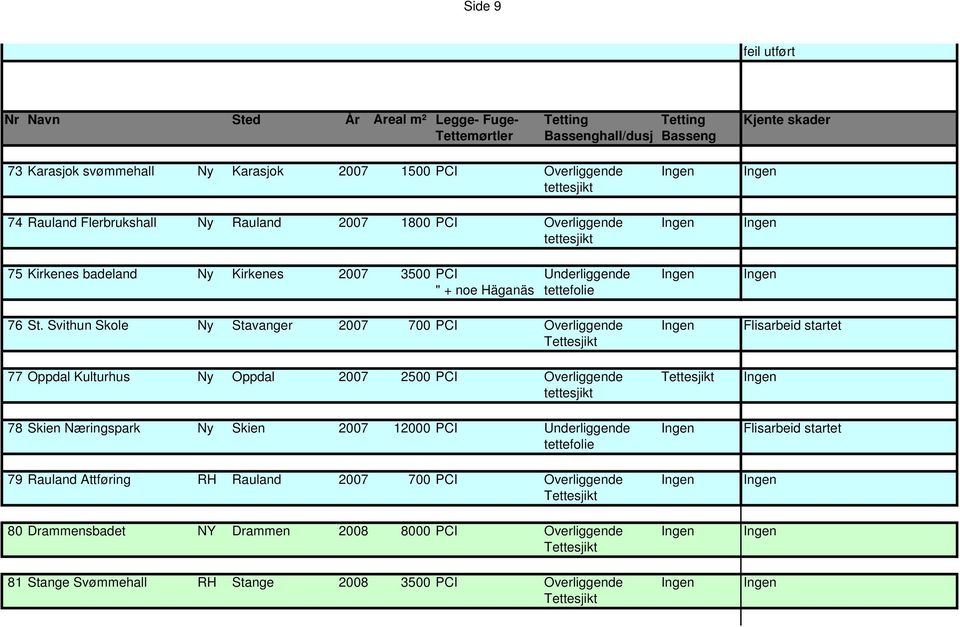 Svithun Skole Ny Stavanger 2007 700 PCI Overliggende Ingen Flisarbeid startet 77 Oppdal Kulturhus Ny Oppdal 2007 2500 PCI Overliggende Ingen 78 Skien Næringspark Ny Skien 2007 12000 PCI