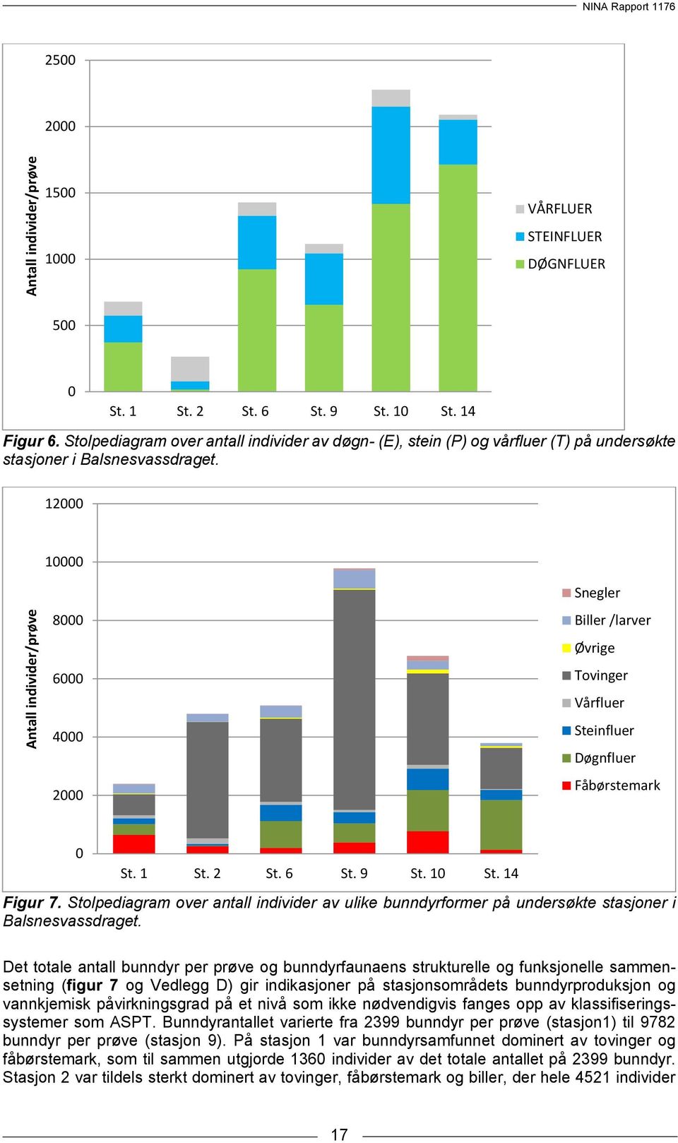 12000 10000 8000 6000 4000 2000 Snegler Biller /larver Øvrige Tovinger Vårfluer Steinfluer Døgnfluer Fåbørstemark 0 St. 1 St. 2 St. 6 St. 9 St. 10 St. 14 Figur 7.