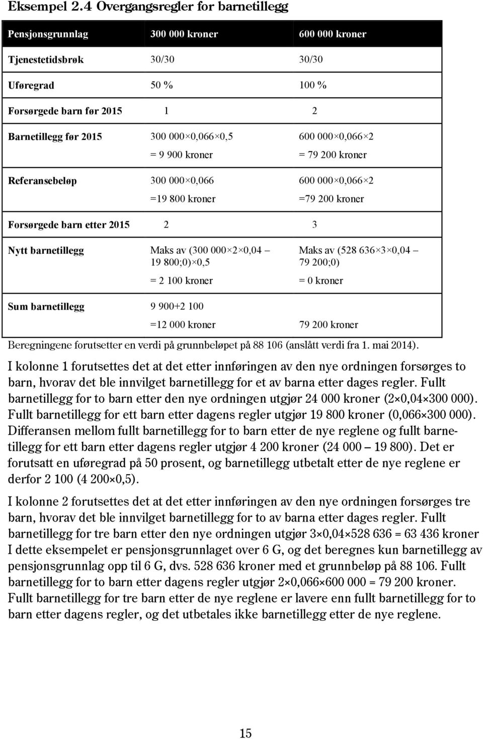 0,5 = 9 900 kroner Referansebeløp 300 000 0,066 =19 800 kroner 600 000 0,066 2 = 79 200 kroner 600 000 0,066 2 =79 200 kroner Forsørgede barn etter 2015 2 3 Nytt barnetillegg Maks av (300 000 2 0,04