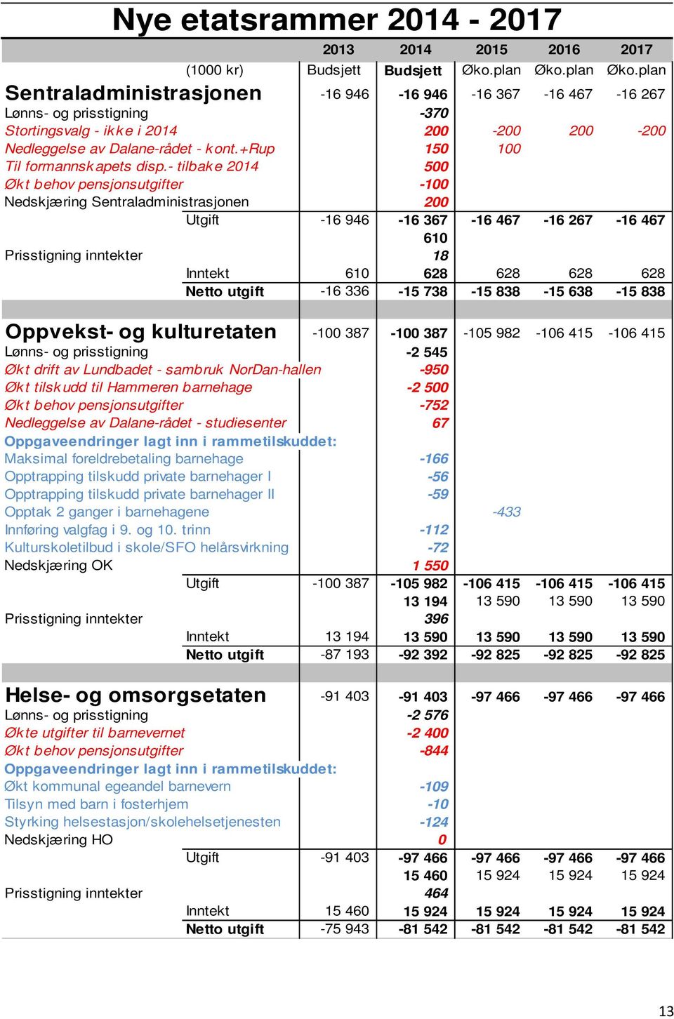 +rup 150 100 Til formannsk apets disp.