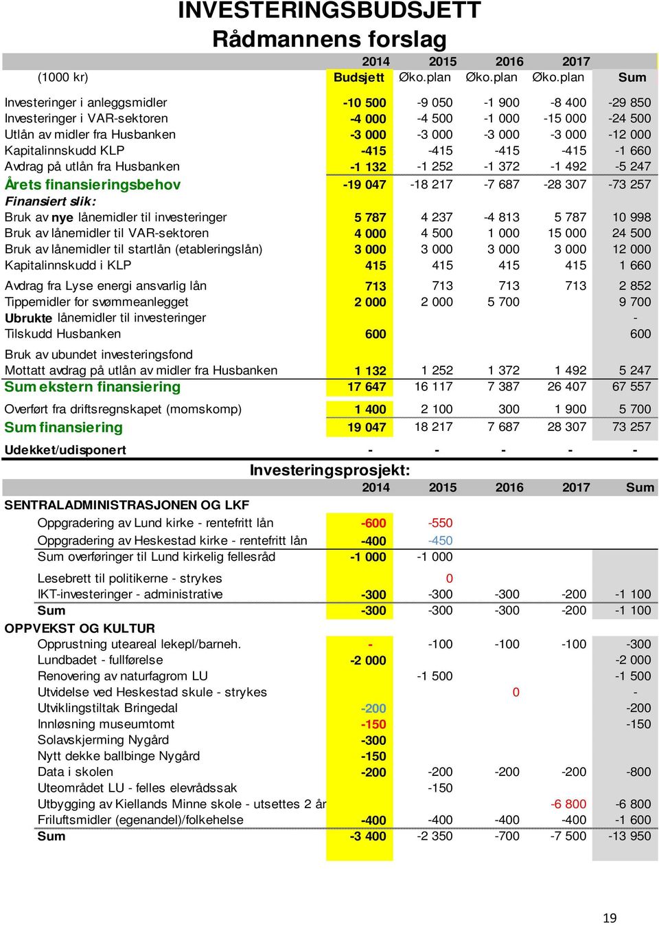 plan Sum Investeringer i anleggsmidler -10 500-9 050-1 900-8 400-29 850 Investeringer i VAR-sektoren -4 000-4 500-1 000-15 000-24 500 Utlån av midler fra Husbanken -3 000-3 000-3 000-3 000-12 000