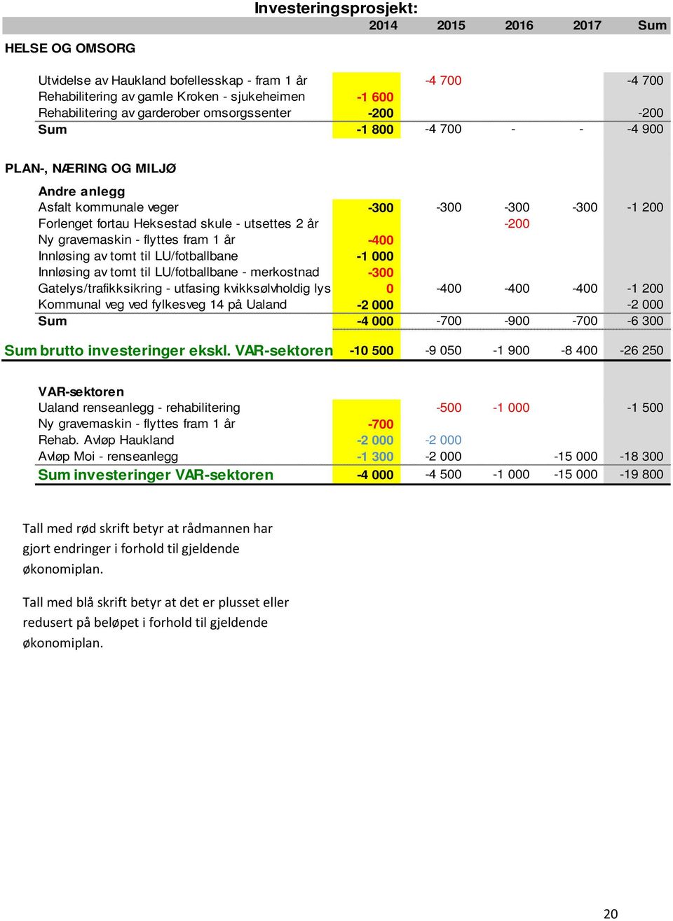 Ny gravemaskin - flyttes fram 1 år -400 Innløsing av tomt til LU/fotballbane -1 000 Innløsing av tomt til LU/fotballbane - merkostnad -300 Gatelys/trafikksikring - utfasing kvikksølvholdig lys 0-400