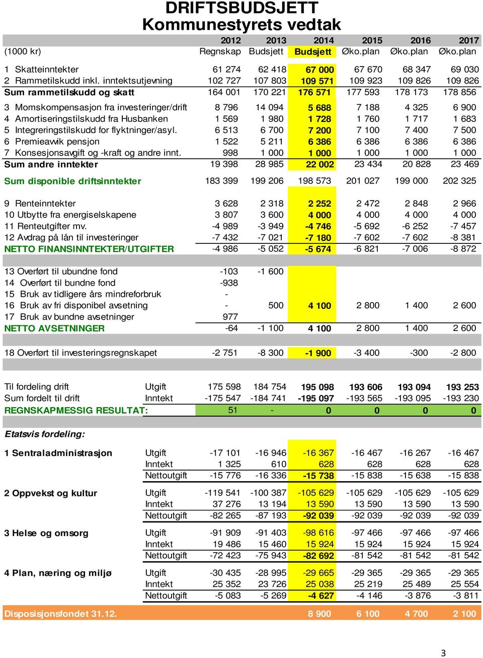 inntektsutjevning 102 727 107 803 109 571 109 923 109 826 109 826 Sum rammetilskudd og skatt 164 001 170 221 176 571 177 593 178 173 178 856 3 Momskompensasjon fra investeringer/drift 8 796 14 094 5