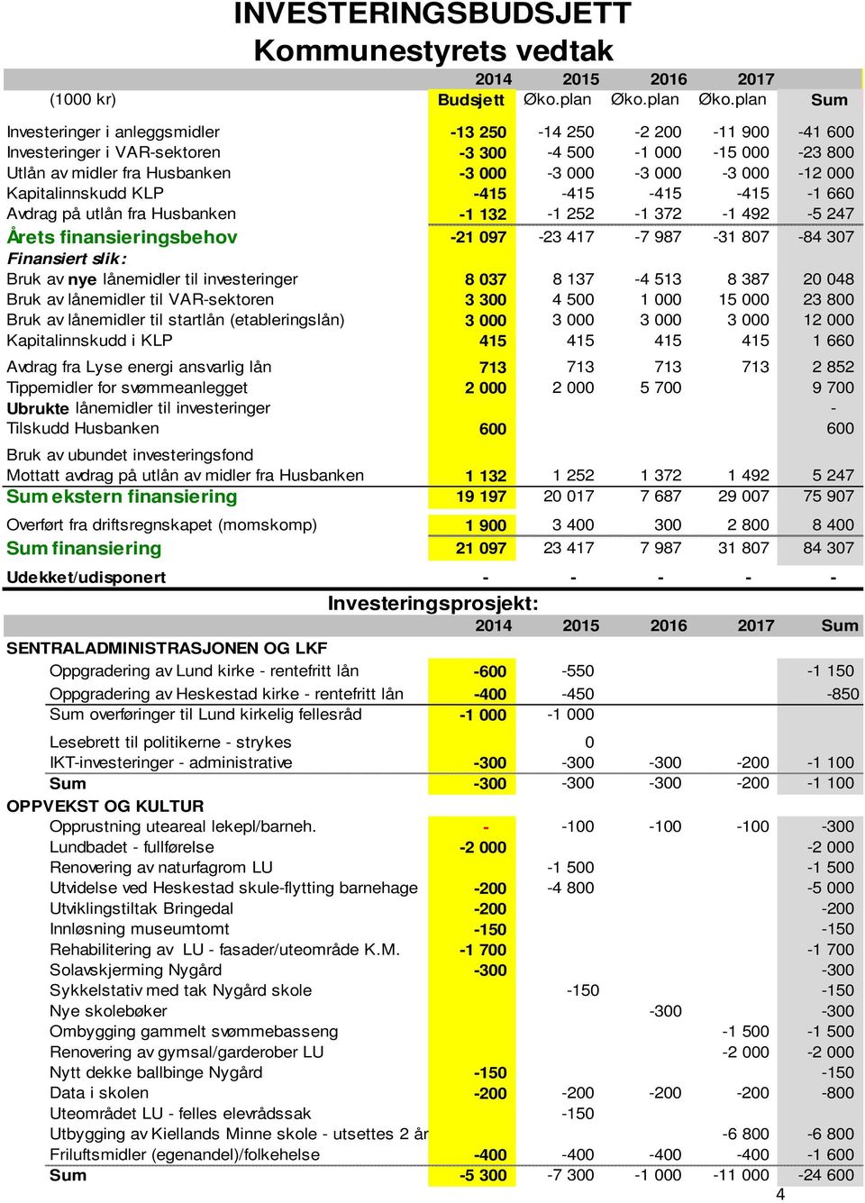 plan Sum Investeringer i anleggsmidler -13 250-14 250-2 200-11 900-41 600 Investeringer i VAR-sektoren -3 300-4 500-1 000-15 000-23 800 Utlån av midler fra Husbanken -3 000-3 000-3 000-3 000-12 000