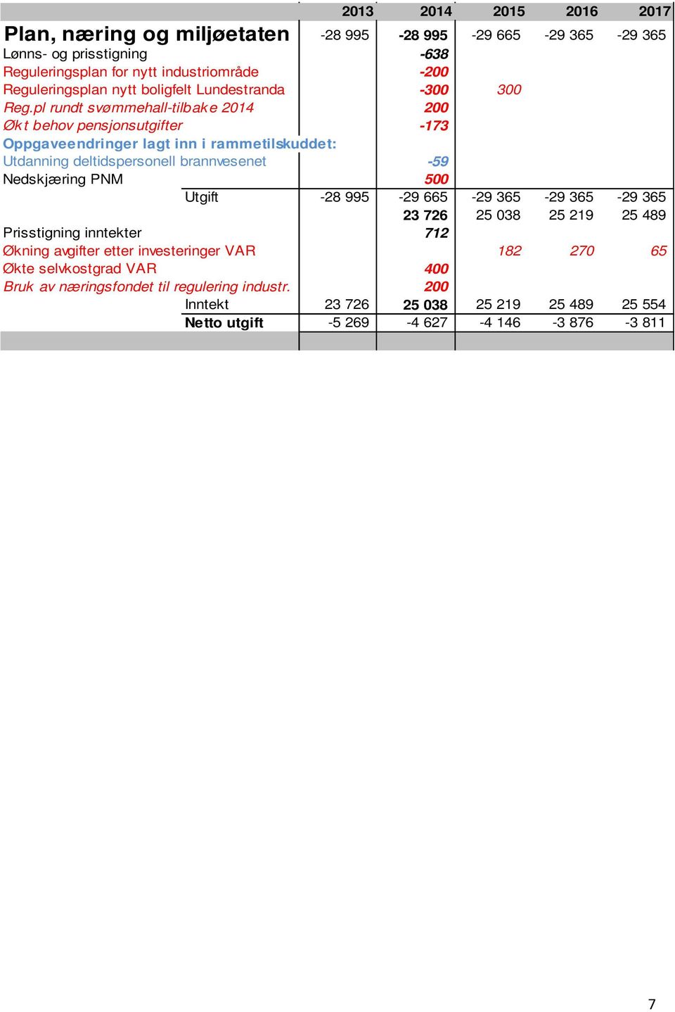 pl rundt svømmehall-tilbak e 2014 200 Øk t behov pensjonsutgifter -173 Oppgaveendringer lagt inn i rammetilskuddet: Utdanning deltidspersonell brannvesenet -59 Nedskjæring PNM