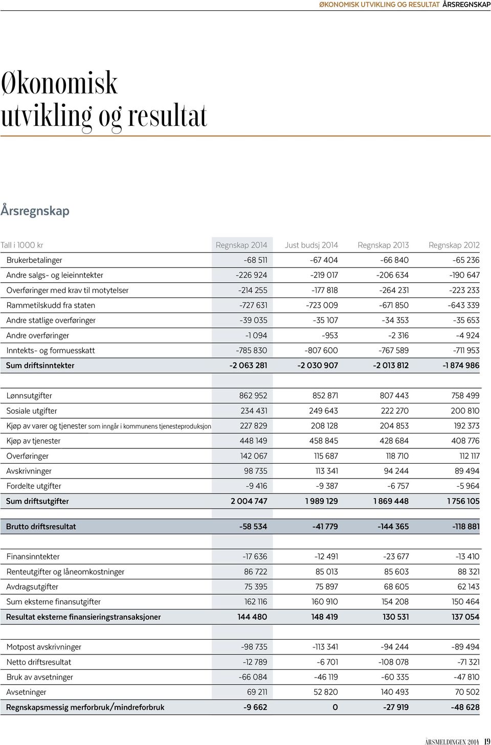339 Andre statlige overføringer -39 035-35 107-34 353-35 653 Andre overføringer -1 094-953 -2 316-4 924 Inntekts- og formuesskatt -785 830-807 600-767 589-711 953 Sum driftsinntekter -2 063 281-2 030