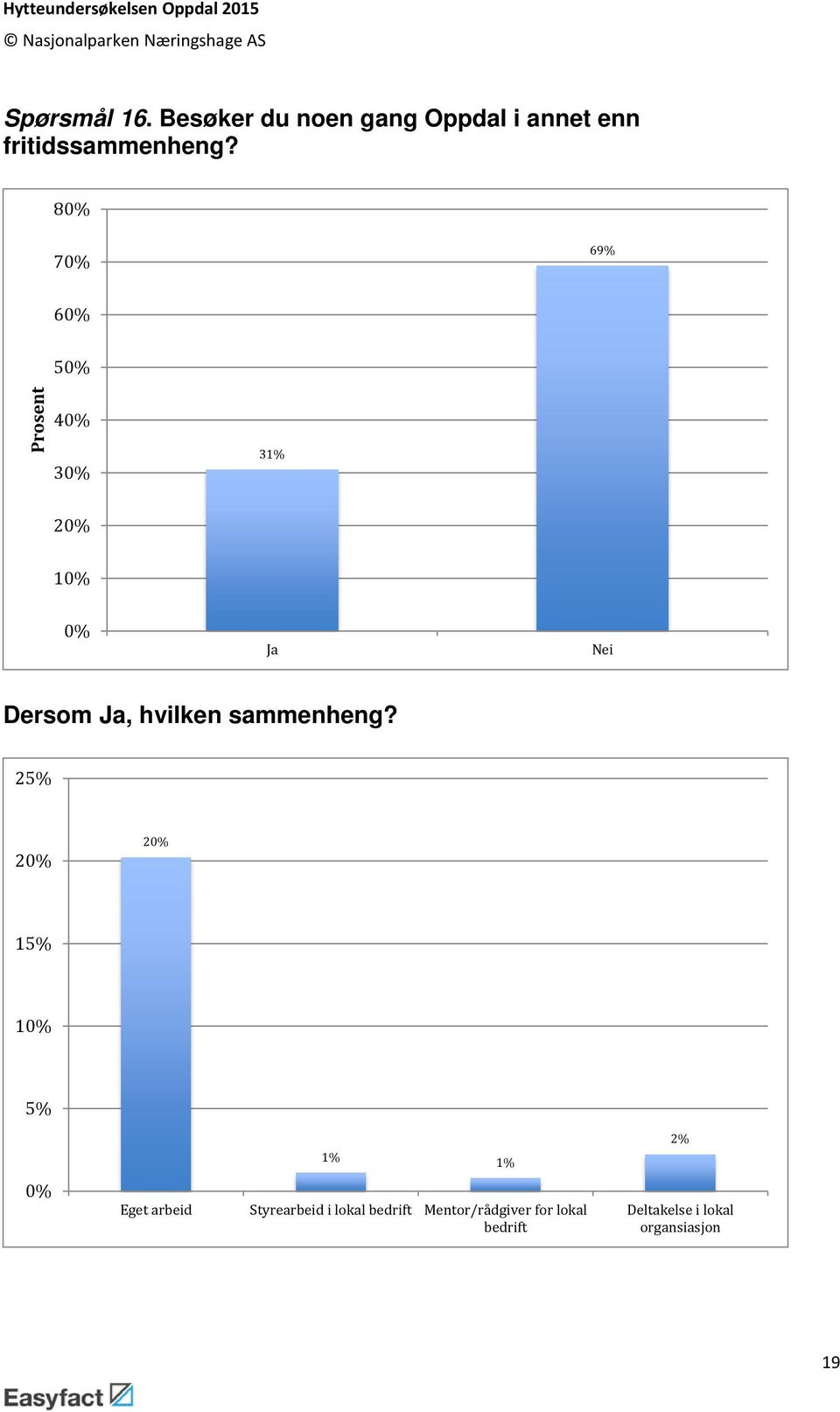 8 7 69% 6 Prosent 5 4 3 31% 2 Ja Nei Dersom Ja, hvilken sammenheng?