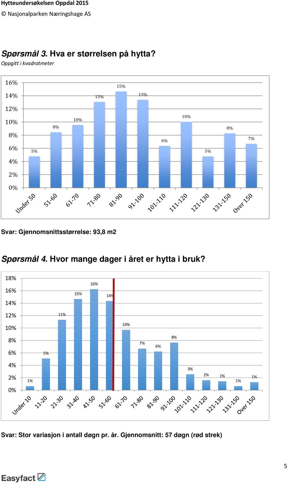 Gjennomsnittsstørrelse: 93,8 m2 Spørsmål 4. Hvor mange dager i året er hytta i bruk?