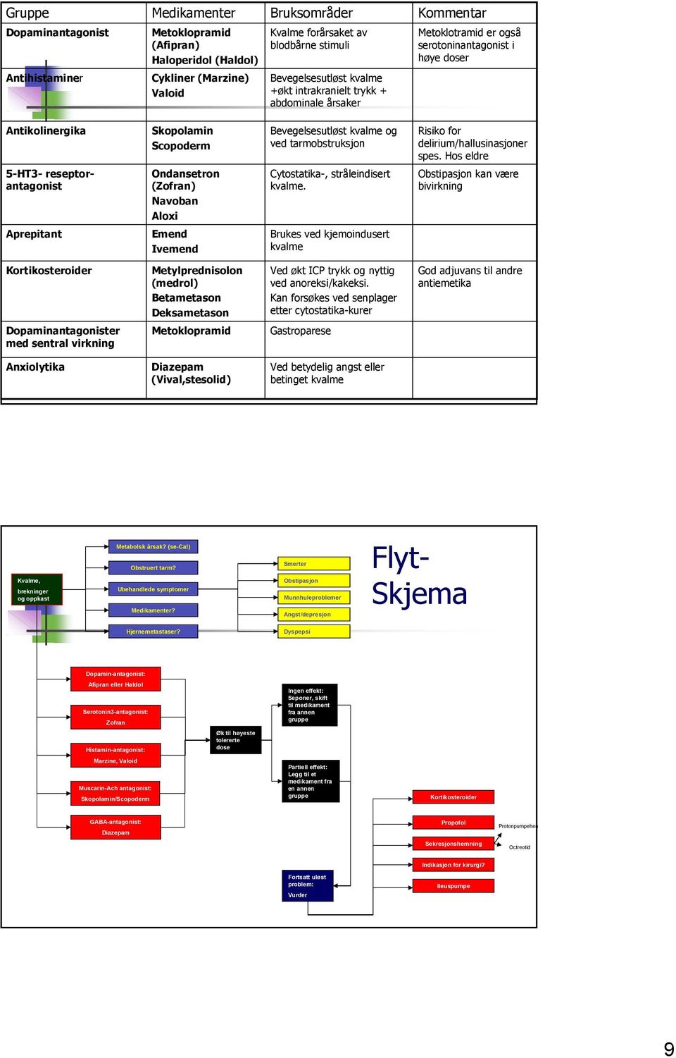 Risiko for delirium/hallusinasjoner spes. Hos eldre 5-HT3- reseptorantagonist Ondansetron (Zofran) Navoban Aloxi Cytostatika-, stråleindisert kvalme.