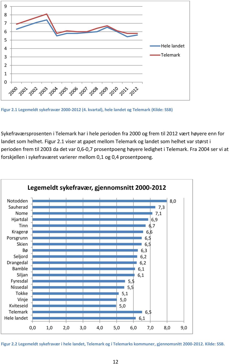 1 viser at gapet mellom Telemark og landet som helhet var størst i perioden frem til 2003 da det var 0,6-0,7 prosentpoeng høyere ledighet i Telemark.