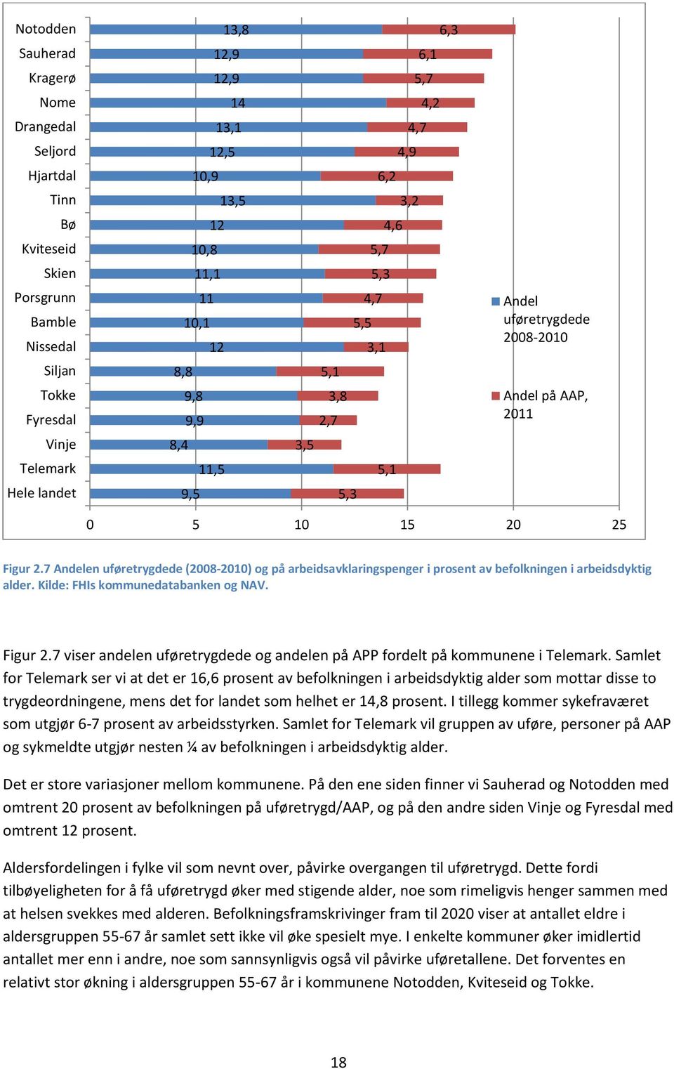 7 Andelen uføretrygdede (2008-2010) og på arbeidsavklaringspenger i prosent av befolkningen i arbeidsdyktig alder. Kilde: FHIs kommunedatabanken og NAV. Figur 2.