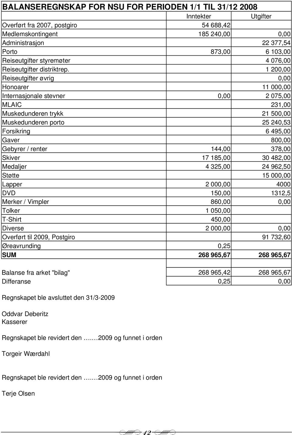 1 200,00 Reiseutgifter øvrig 0,00 Honoarer 11 000,00 Internasjonale stevner 0,00 2 075,00 MLAIC 231,00 Muskedunderen trykk 21 500,00 Muskedunderen porto 25 240,53 Forsikring 6 495,00 Gaver 800,00