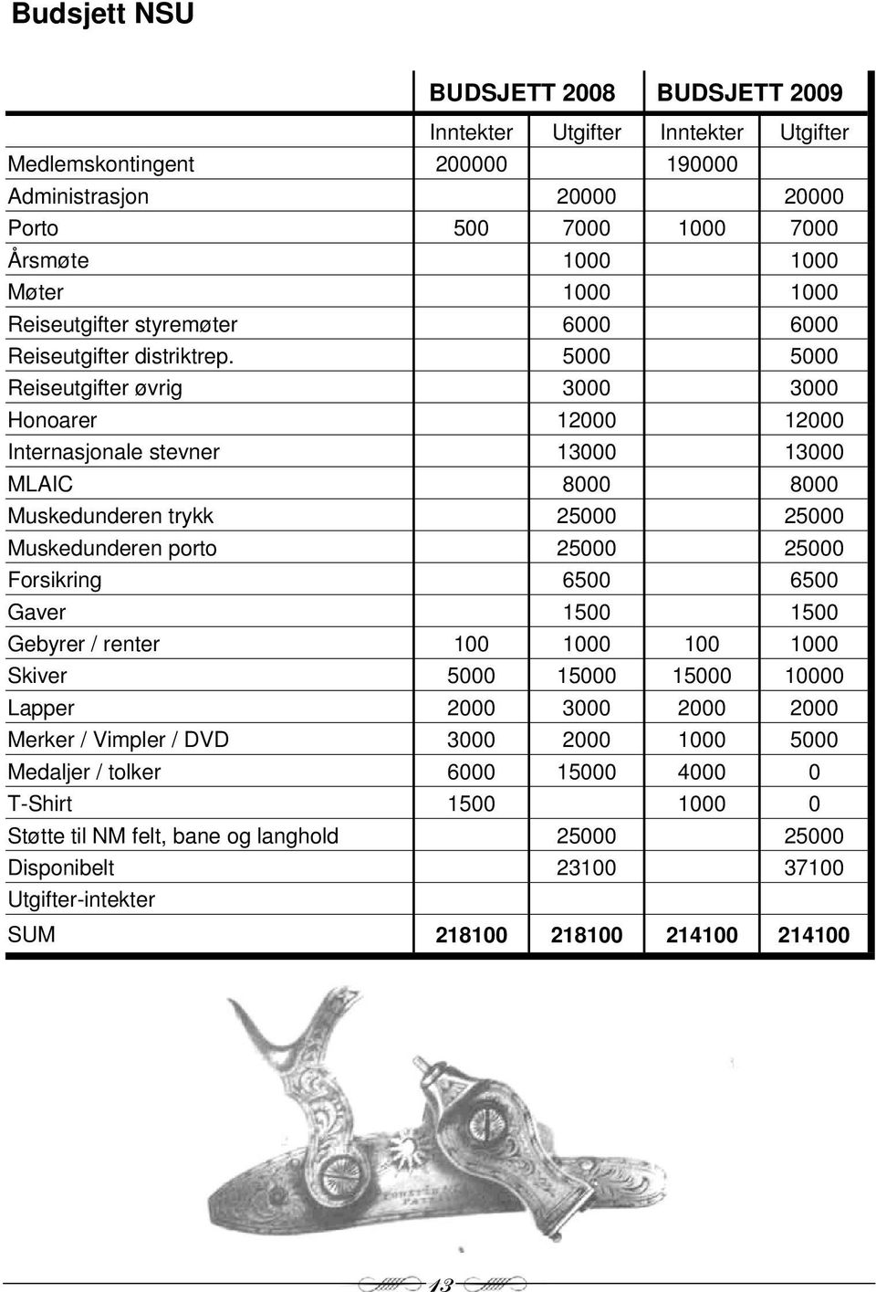 5000 5000 Reiseutgifter øvrig 3000 3000 Honoarer 12000 12000 Internasjonale stevner 13000 13000 MLAIC 8000 8000 Muskedunderen trykk 25000 25000 Muskedunderen porto 25000 25000 Forsikring 6500 6500