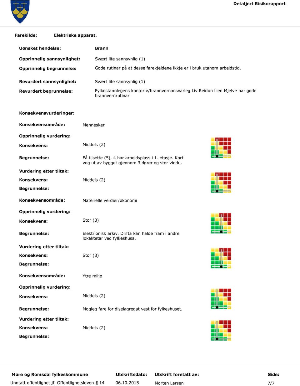 Konsekvensvurderinger: Konsekvensområde: Mennesker Opprinnelig vurdering: Få tilsette (5), 4 har arbeidsplass i 1. etasje. Kort veg ut av bygget gjennom 3 dører og stor vindu.