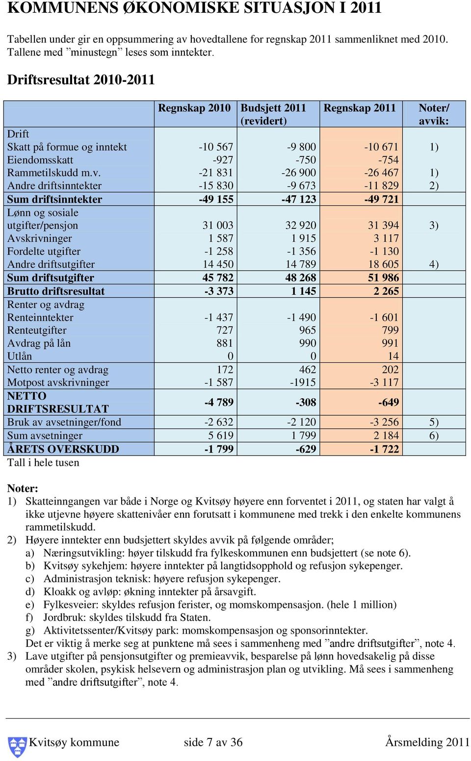 Andre driftsinntekter Regnskap 2010 Budsjett 2011 (revidert) -10 567-927 -21 831-15 830-9 800-750 -26 900-9 673 Regnskap 2011-10 671-754 -26 467-11 829 Sum driftsinntekter -49 155-47 123-49 721 Lønn
