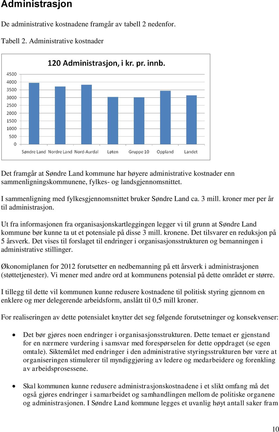 I sammenligning med fylkesgjennomsnittet bruker Søndre Land ca. 3 mill. kroner mer per år til administrasjon.