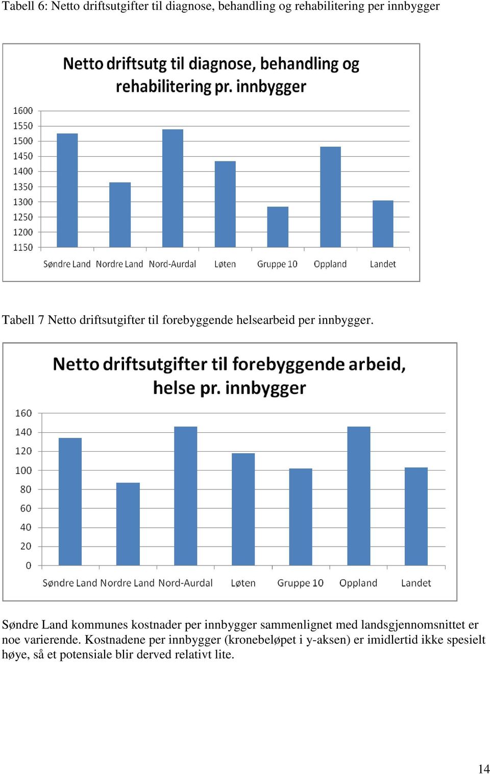 Søndre Land kommunes kostnader per innbygger sammenlignet med landsgjennomsnittet er noe