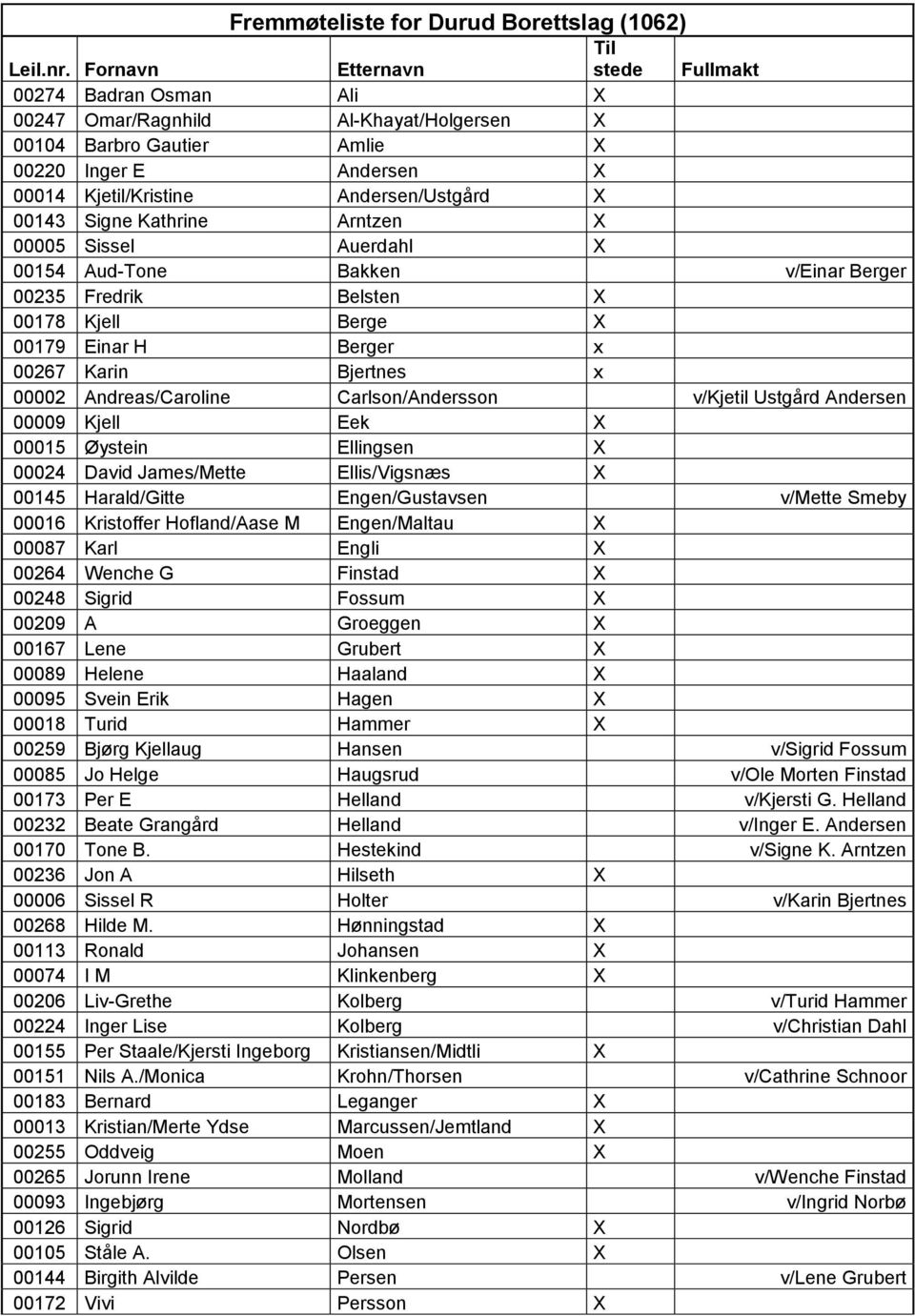 00143 Signe Kathrine Arntzen X 00005 Sissel Auerdahl X 00154 Aud-Tone Bakken v/einar Berger 00235 Fredrik Belsten X 00178 Kjell Berge X 00179 Einar H Berger x 00267 Karin Bjertnes x 00002