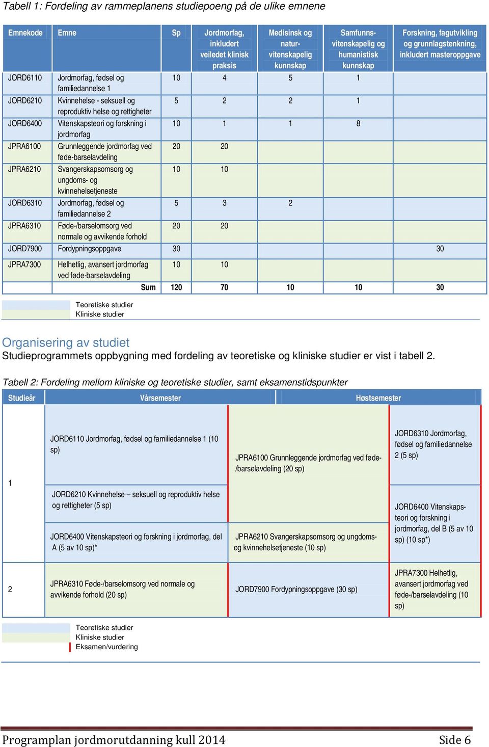 Svangerskapsomsorg og 10 10 ungdoms- og kvinnehelsetjeneste JORD6310 Jordmorfag, fødsel og familiedannelse 2 JPRA6310 Føde-/barselomsorg ved 20 20 normale og avvikende forhold Medisinsk og