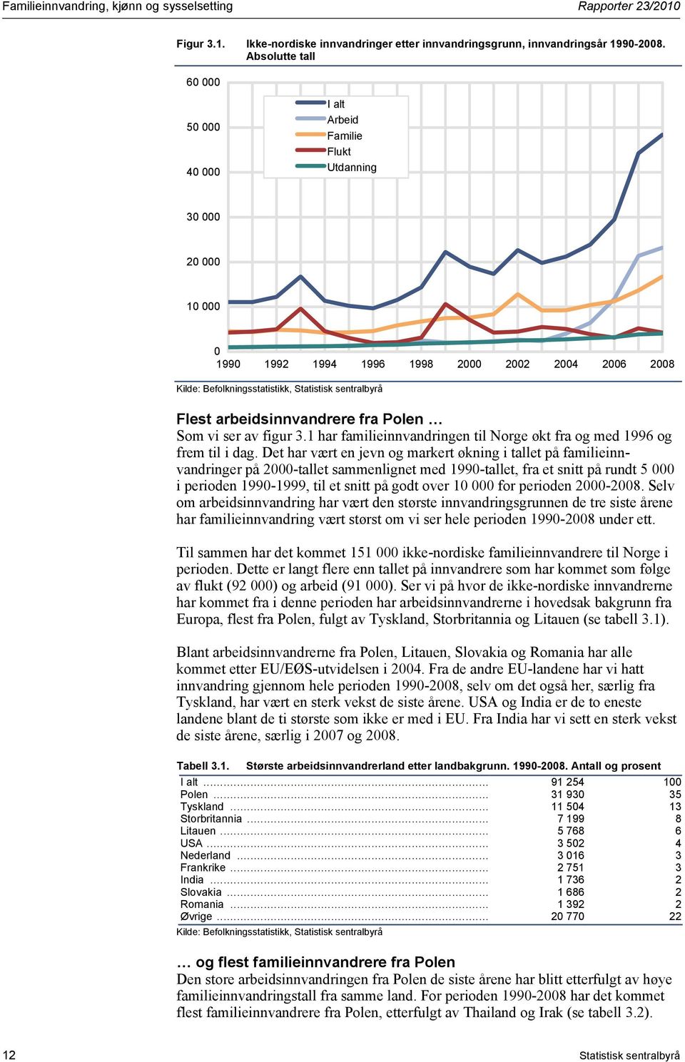 Flest arbeidsinnvandrere fra Polen Som vi ser av figur 3.1 har familieinnvandringen til Norge økt fra og med 1996 og frem til i dag.