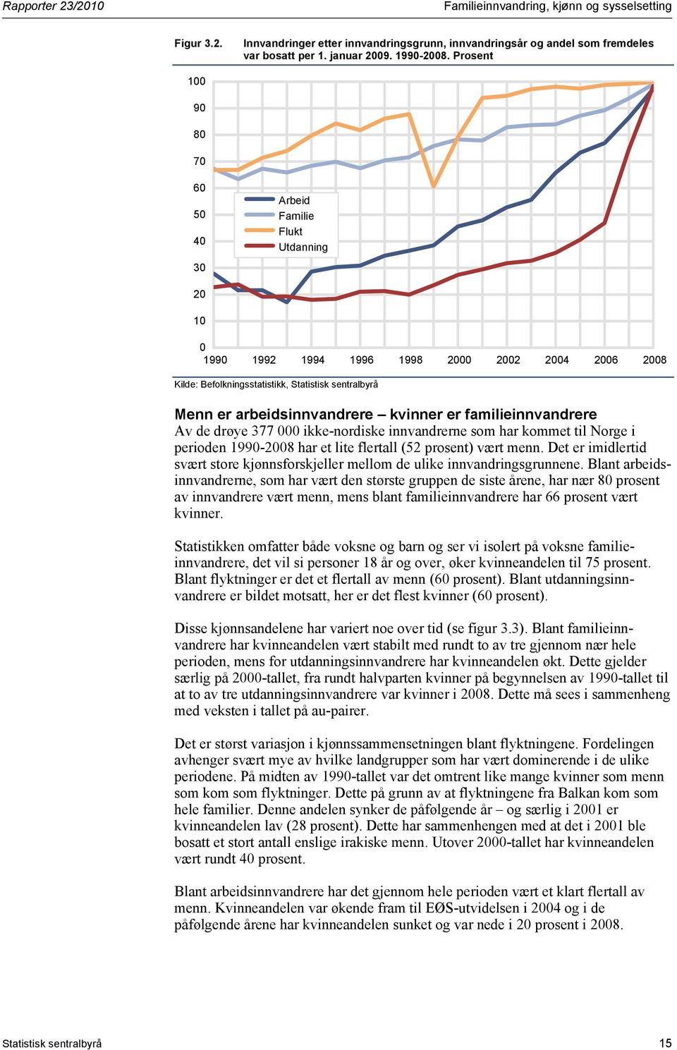 arbeidsinnvandrere kvinner er familieinnvandrere Av de drøye 377 000 ikke-nordiske innvandrerne som har kommet til Norge i perioden 1990-2008 har et lite flertall (52 prosent) vært menn.