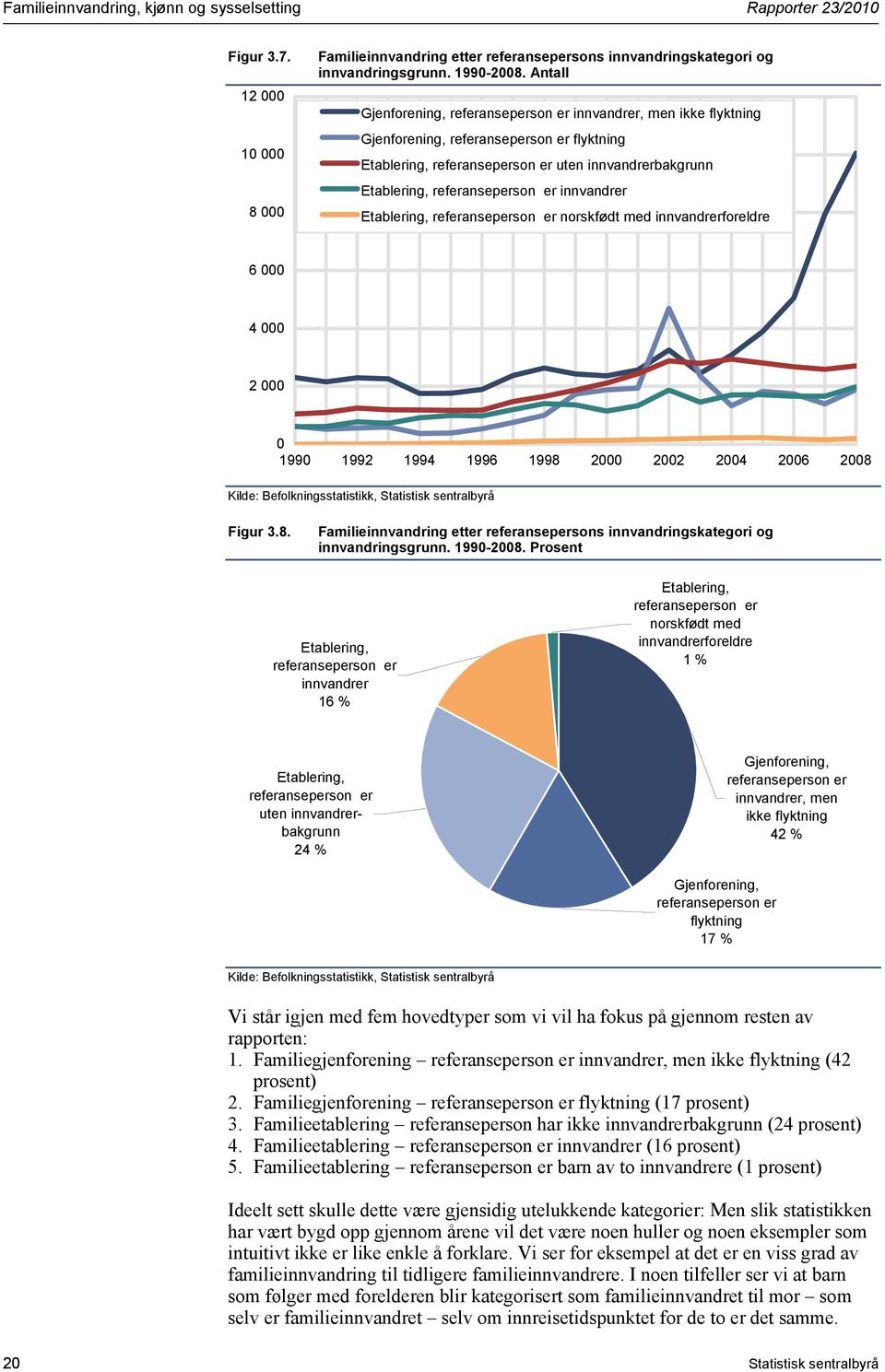 innvandrer Etablering, referanseperson er norskfødt med innvandrerforeldre 6 000 4 000 2 000 0 1990 1992 1994 1996 1998 2000 2002 2004 2006 2008 Kilde: Befolkningsstatistikk, Statistisk sentralbyrå