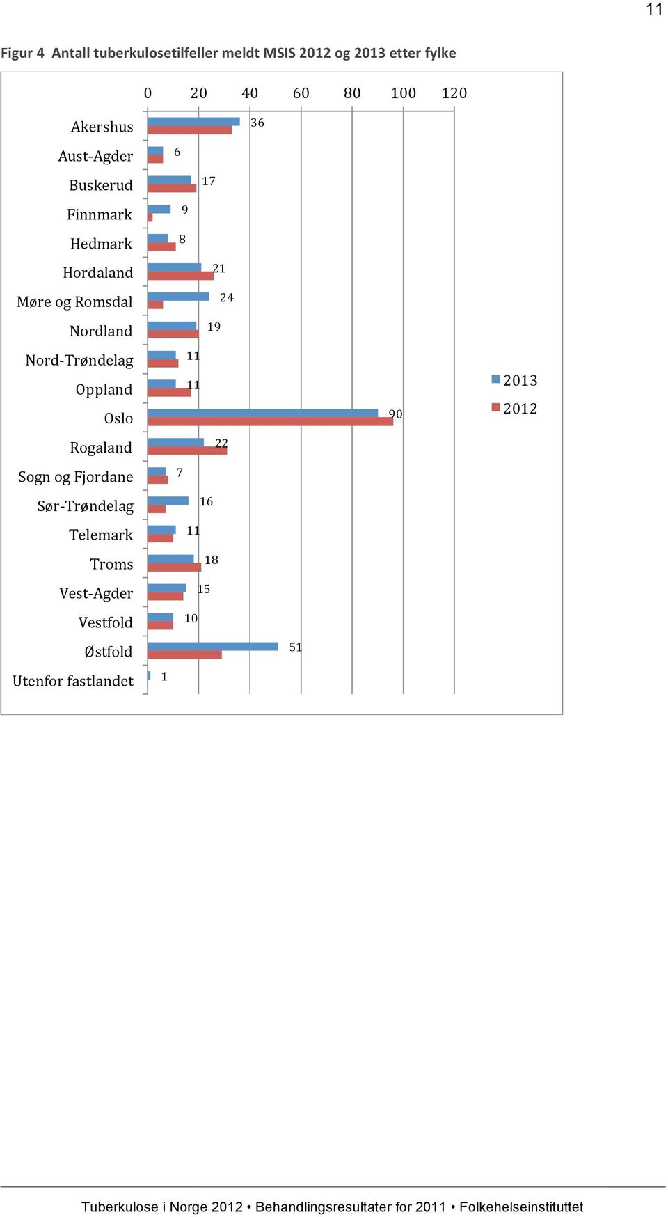 24 Nordland 19 Nord- Trøndelag Oppland Oslo 11 11 90 2013 2012 Rogaland 22 Sogn og Fjordane 7