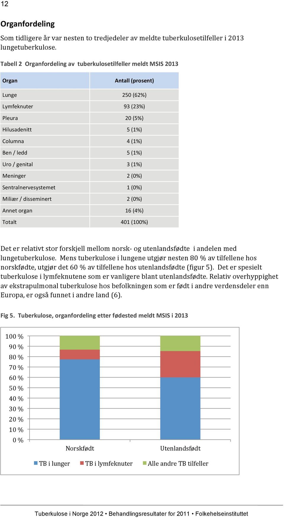 organ Totalt Antall (prosent) 250 (62%) 93 (23%) 20 (5%) 5 (1%) 4 (1%) 5 (1%) 3 (1%) 2 (0%) 1 (0%) 2 (0%) 16 (4%) 401 (100%) Det er relativt stor forskjell mellom norsk- og utenlandsfødte i andelen