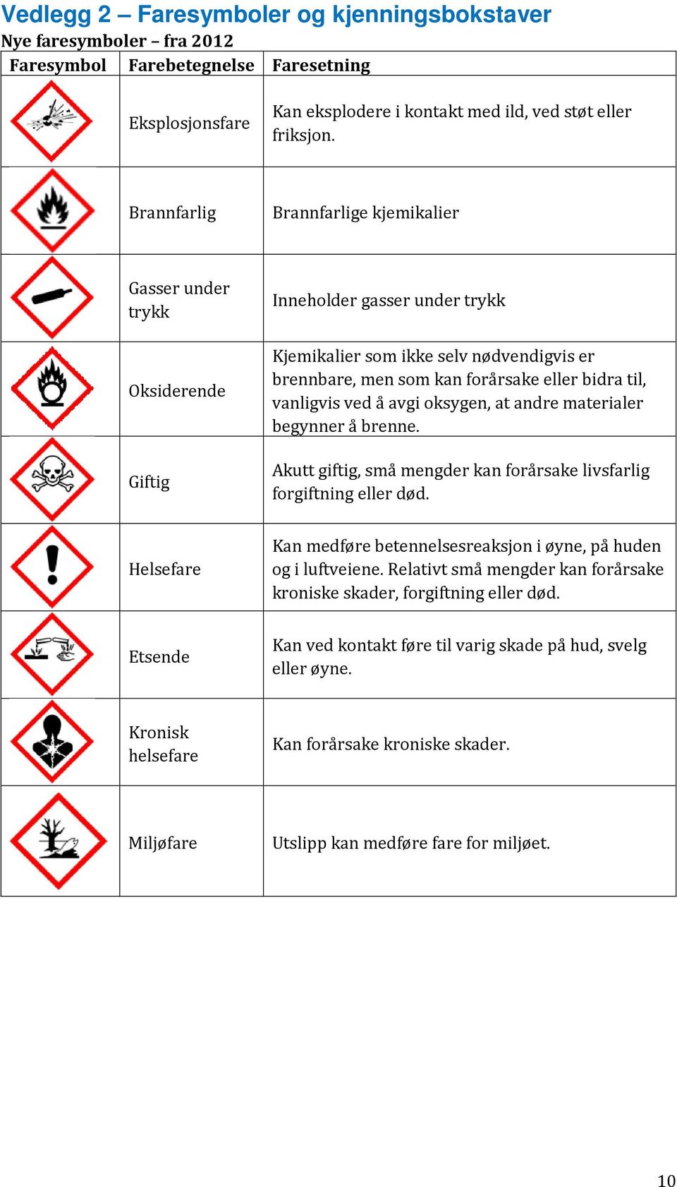 vanligvis ved å avgi oksygen, at andre materialer begynner å brenne. Akutt giftig, små mengder kan forårsake livsfarlig forgiftning eller død.