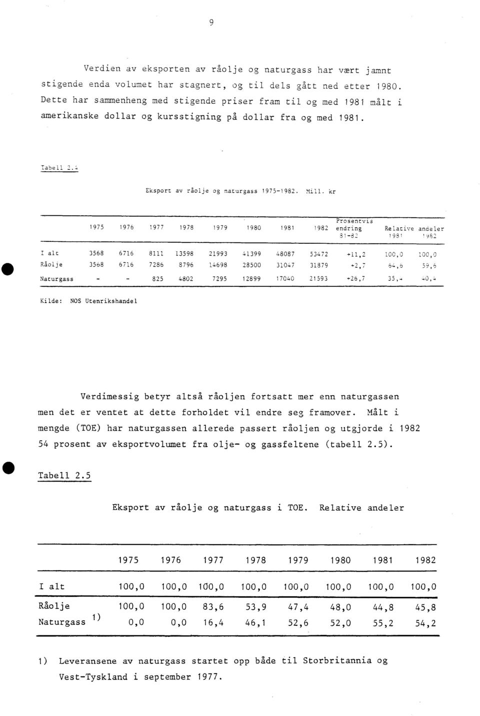 kr 1975 1976 1977 1978 1979 1980 1981 1982 endring Relative andeler 81-82 1981 1982 410 I alt 3568 6716 8111 13598 21993 41399 48087 53472 +11,2 100,0 100,0 Råolje 3568 6716 7286 3796 14698 28500