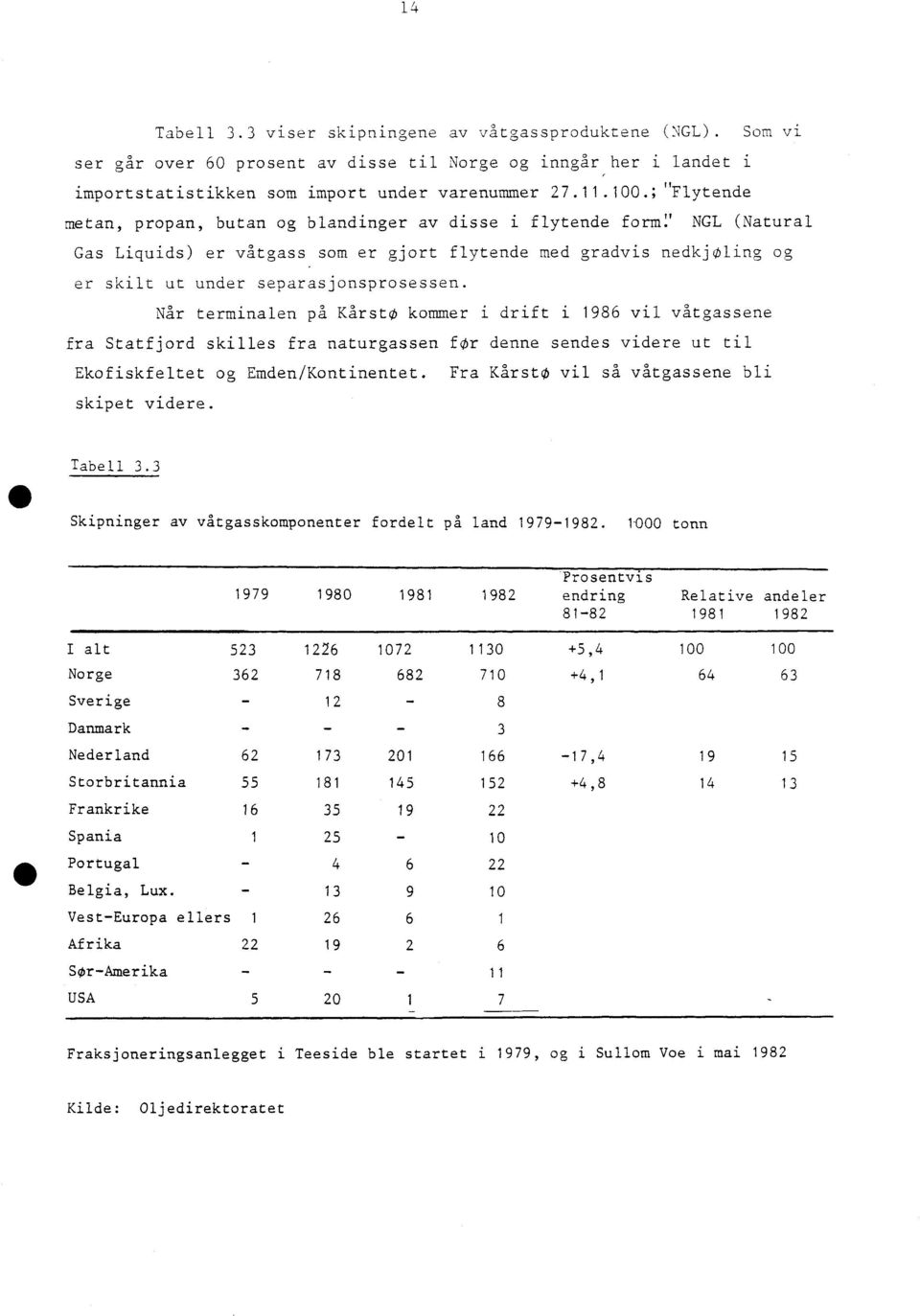 Når terminalen på Kårst0 kommer i drift i 1986 vil våtgassene fra Statfjord skilles fra naturgassen for denne sendes videre ut til Ekofiskfeltet og Emden/Kontinentet.