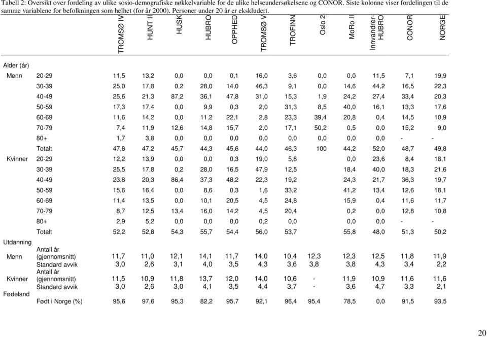 Alder (år) TROMSØ IV HUNT II HUSK HUBRO Menn 20-29 11,5 13,2 0,0 0,0 0,1 16,0 3,6 0,0 0,0 11,5 7,1 19,9 OPPHED 30-39 25,0 17,8 0,2 28,0 14,0 46,3 9,1 0,0 14,6 44,2 16,5 22,3 40-49 25,6 21,3 87,2 36,1