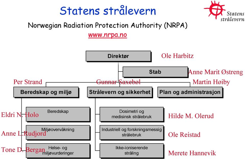 og sikkerhet Plan og administrasjon Eldri N. Holo Beredskap Dosimetri og medisinsk strålebruk Hilde M. Olerud Anne L.