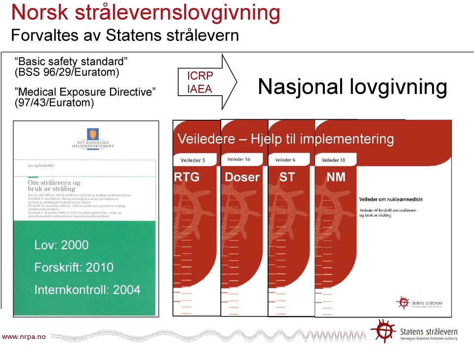 (97/43/Euratom) ICRP IAEA Nasjonal lovgivning Veiledere Hjelp til