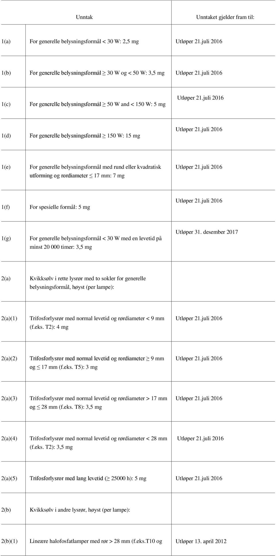 30 W med en levetid på minst 20 000 timer: 3,5 mg Utløper 31.