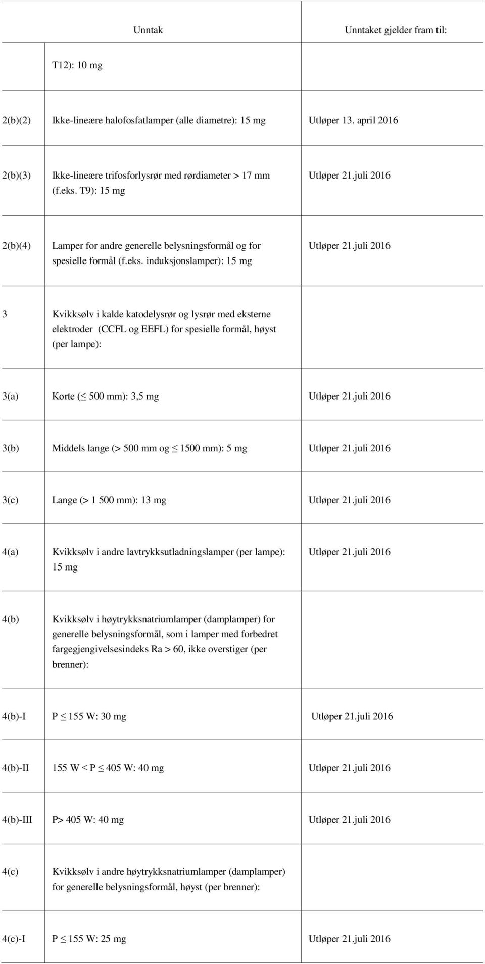 induksjonslamper): 15 mg 3 Kvikksølv i kalde katodelysrør og lysrør med eksterne elektroder (CCFL og EEFL) for spesielle formål, høyst (per lampe): 3(a) Korte ( 500 mm): 3,5 mg 3(b) Middels lange (>