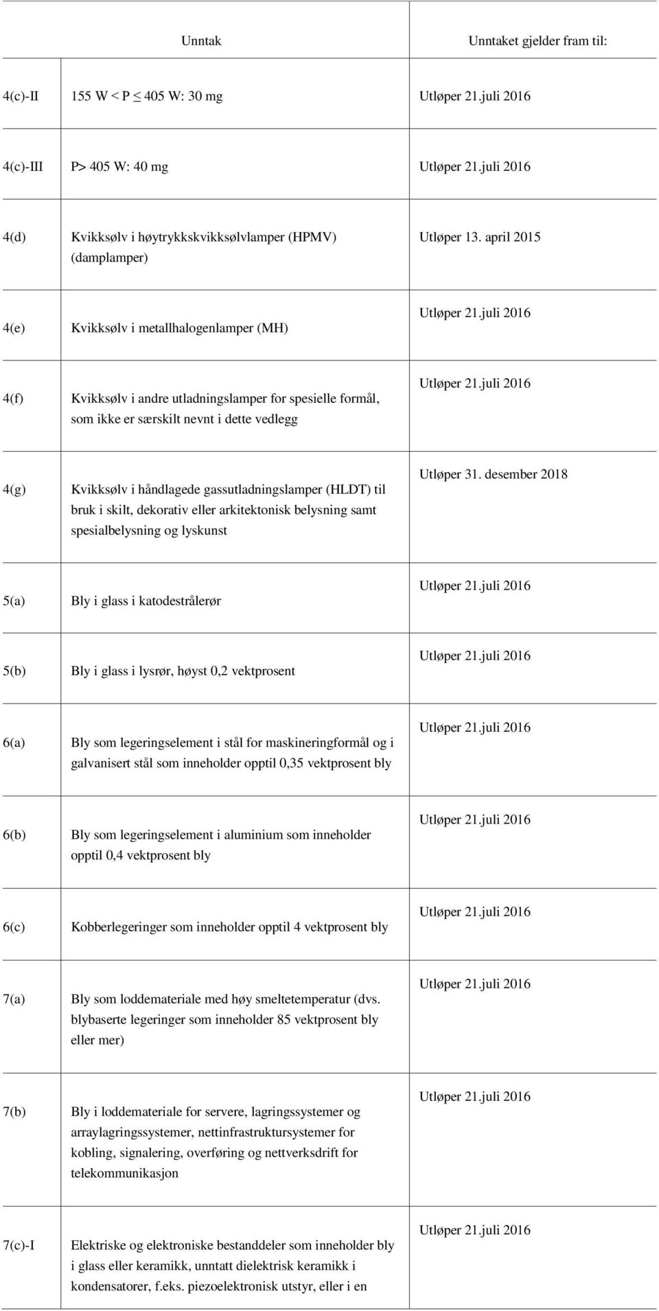 gassutladningslamper (HLDT) til bruk i skilt, dekorativ eller arkitektonisk belysning samt spesialbelysning og lyskunst Utløper 31.