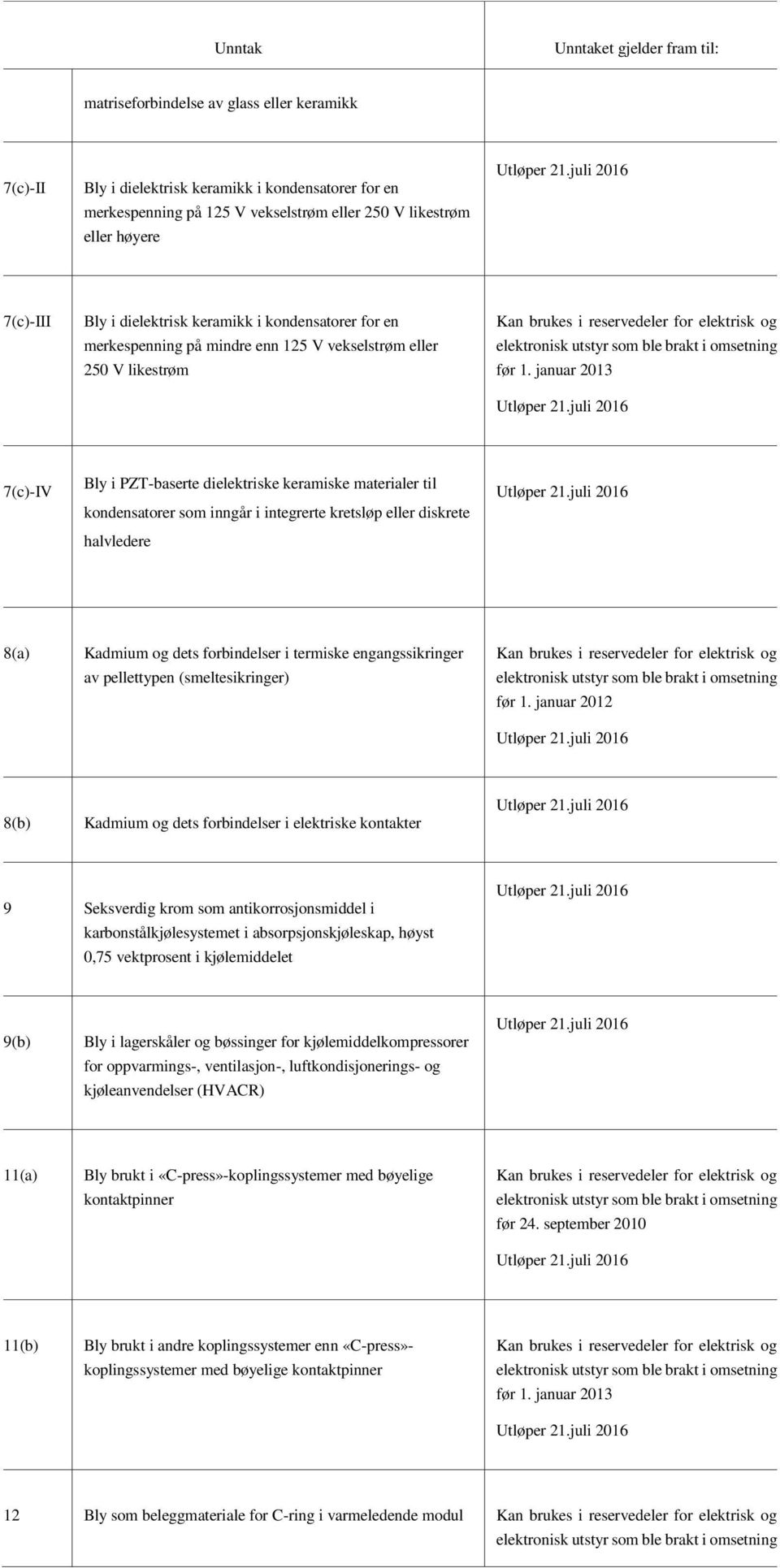 januar 2013 7(c)-IV Bly i PZT-baserte dielektriske keramiske materialer til kondensatorer som inngår i integrerte kretsløp eller diskrete halvledere 8(a) Kadmium og dets forbindelser i termiske