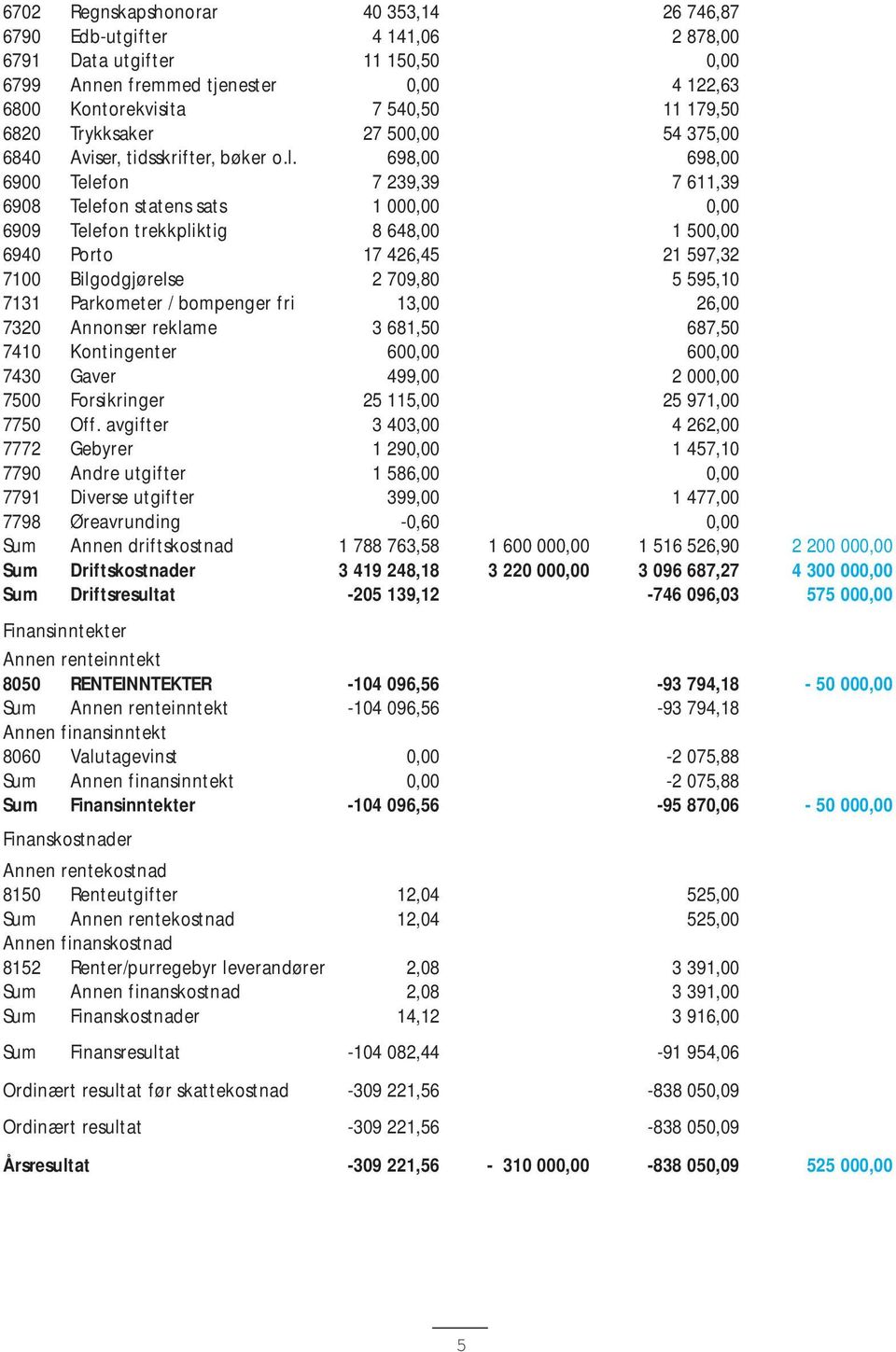 698,00 698,00 6900 Telefon 7 239,39 7 611,39 6908 Telefon statens sats 1 000,00 0,00 6909 Telefon trekkpliktig 8 648,00 1 500,00 6940 Porto 17 426,45 21 597,32 7100 Bilgodgjørelse 2 709,80 5 595,10