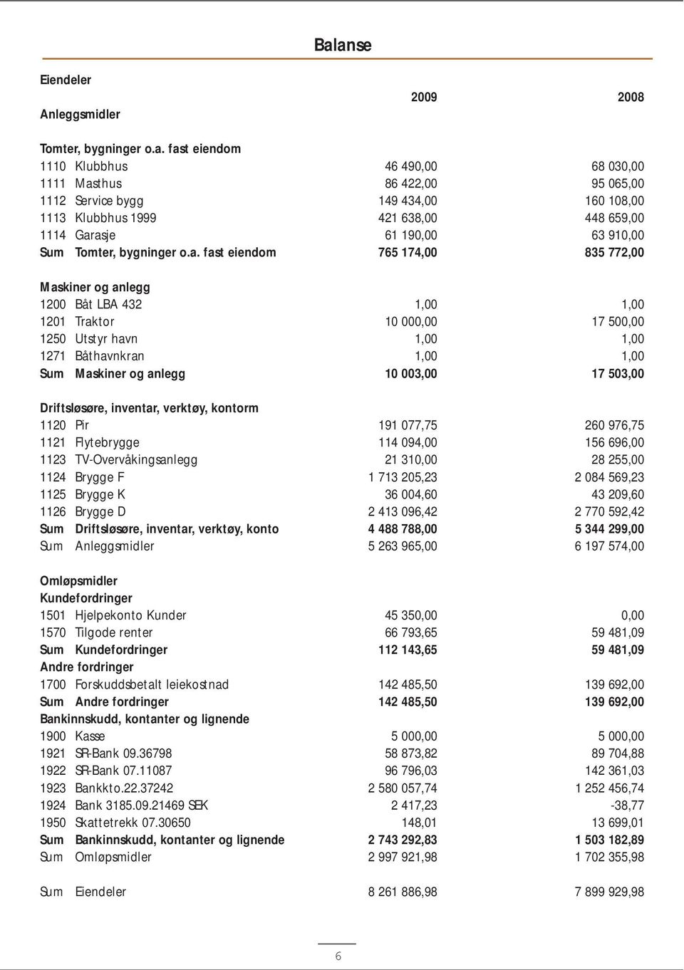 asje 61 190,00 63 910,00 Sum Tomter, bygninger o.a. fast eiendom 765 174,00 835 772,00 Maskiner og anlegg 1200 Båt LBA 432 1,00 1,00 1201 Traktor 10 000,00 17 500,00 1250 Utstyr havn 1,00 1,00 1271