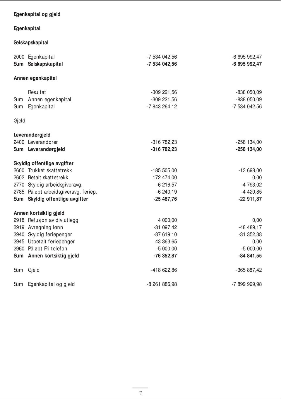 offentlige avgifter 2600 Trukket skattetrekk -185 505,00-13 698,00 2602 Betalt skattetrekk 172 474,00 0,00 2770 Skyldig arbeidsgiveravg. -6 216,57-4 793,02 2785 Påløpt arbeidsgiveravg. feriep.