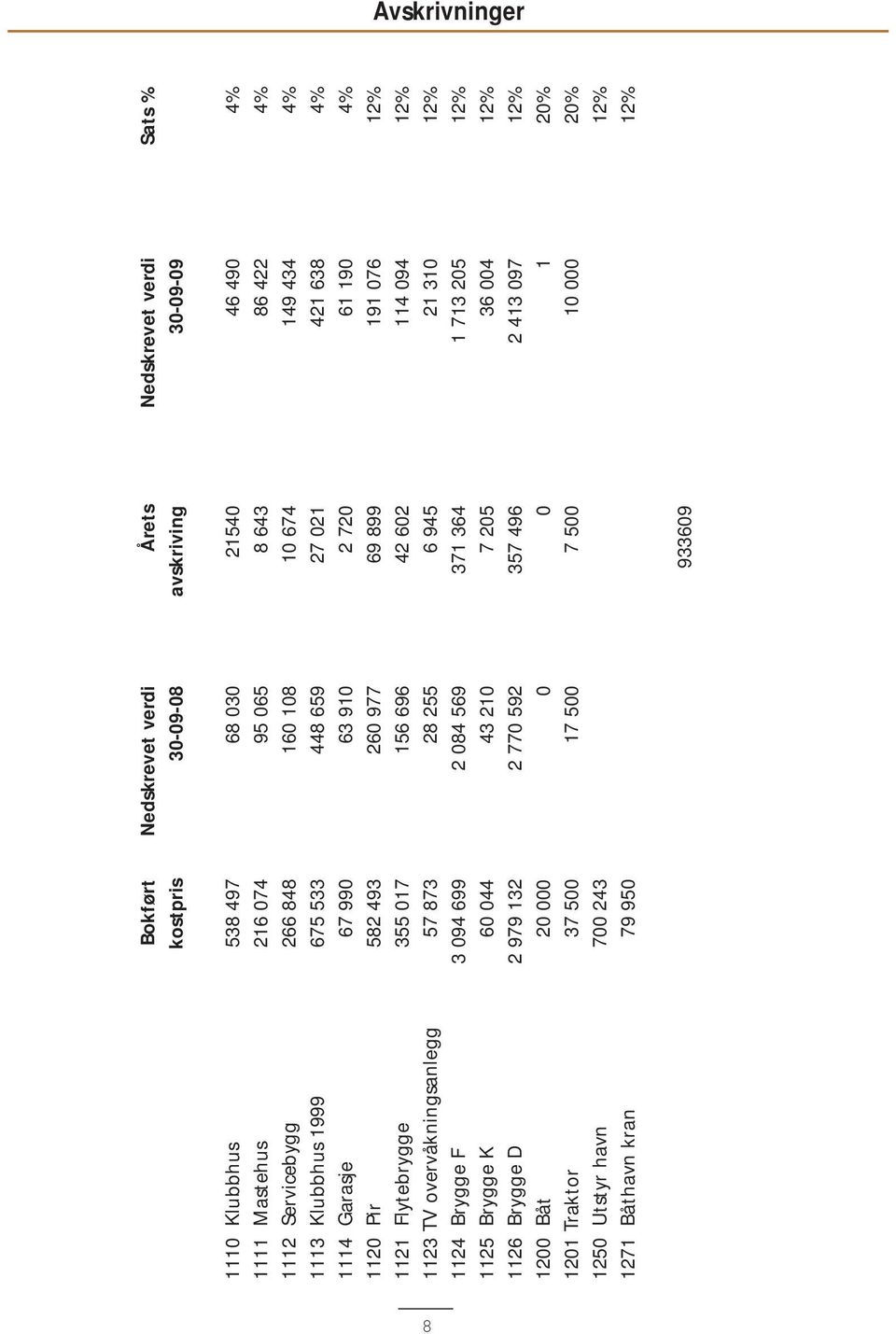 Flytebrygge 355 017 156 696 42 602 114 094 12% 1123 TV overvåkningsanlegg 57 873 28 255 6 945 21 310 12% 1124 Brygge F 3 094 699 2 084 569 371 364 1 713 205 12% 1125 Brygge K 60 044 43 210 7 205 36