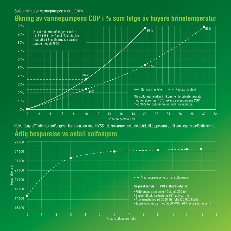 98% 99% 50% 53% 40% 36% 30% 20% 10% 0% 24% Gulvvarmesystem Radiatorsystem Når solfangerne øker innkommende brinetemperatur med for eksempel 10 C, øker varmepumpens COP med 36% for gulvvarme og 24%