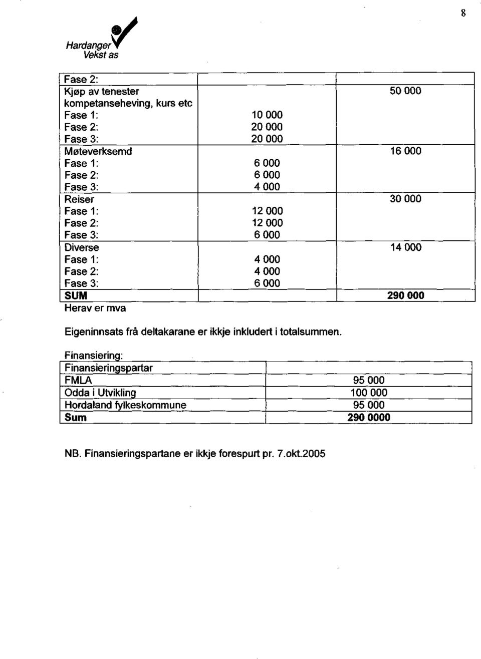 Eigeninnsats frå deltakarane er ikkje inkludert i totalsummen.